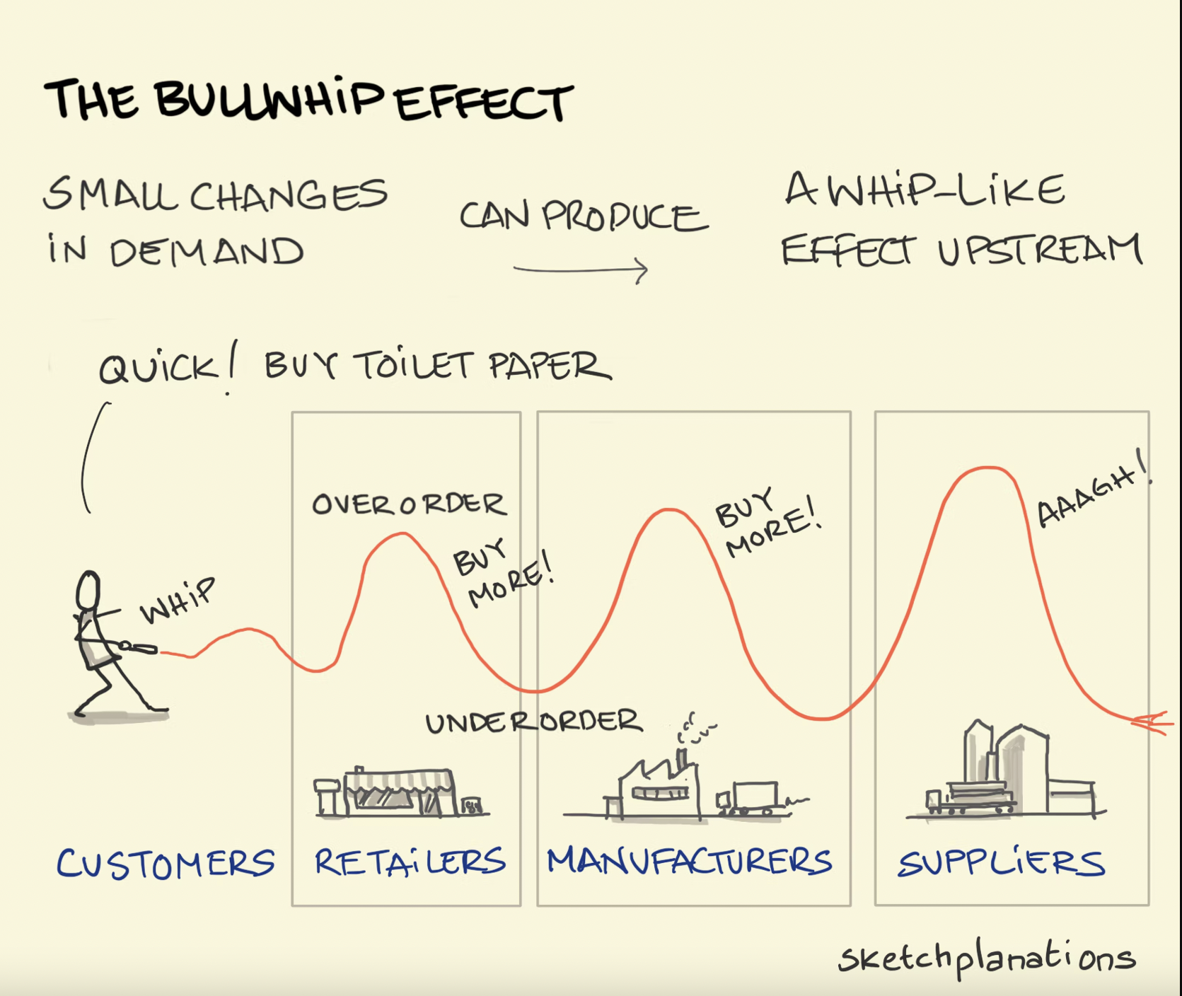 What is the Bullwhip Effect?